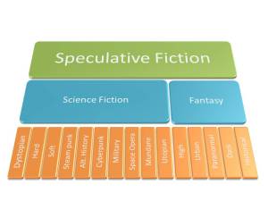 Spec Fic and subgenres