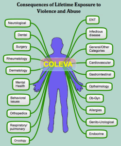 consequences of childhood abuse
