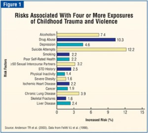 Risks associated with childhood trauma