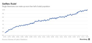 Singles Bloomberg graphic