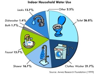 Where_Water_Is_Used