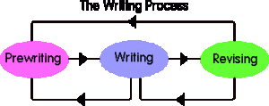 writing process three parts
